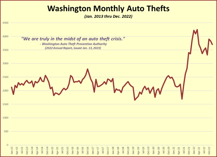 Washington Monthly Auto Thefts Jan. 2013 thru Dec. 2022 (graph)