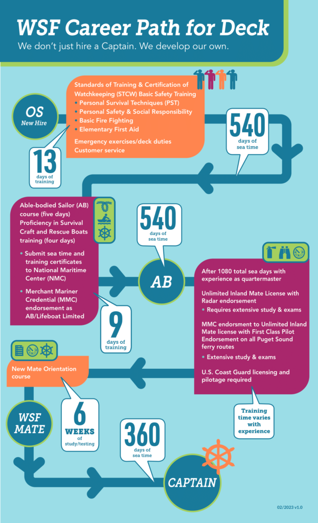 WSF Career Path for Deck, courtesy of Dave Paul