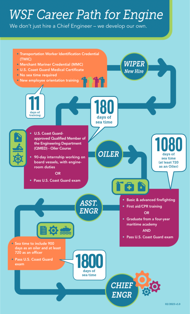WSF Career Path for Engine, courtesy of Dave Paul