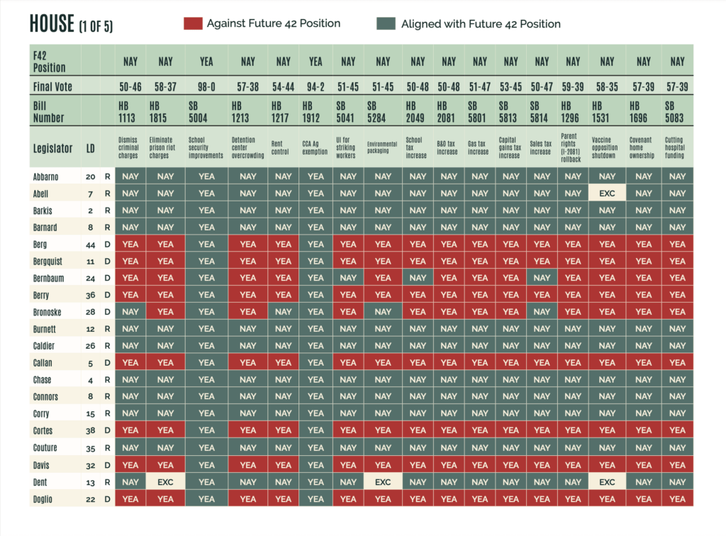 Future 42's 2025 Legislative Scorecard
